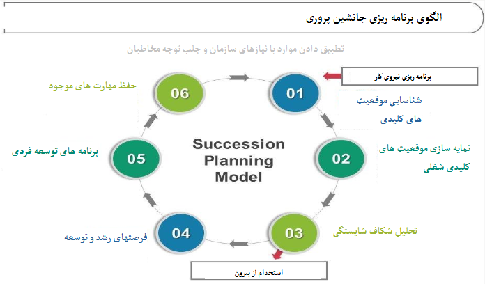 مدل برنامه ریزی جانشین پروری